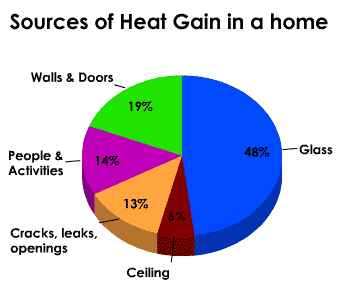 Heat Gain Pie Chart